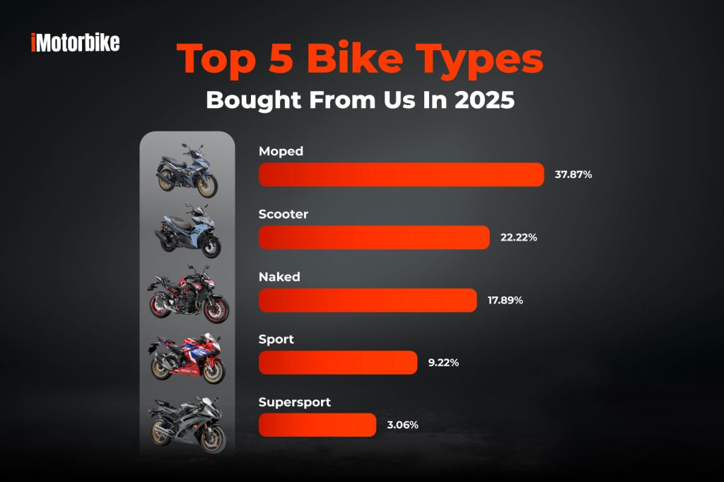 iMotorbike Wrapped 2025