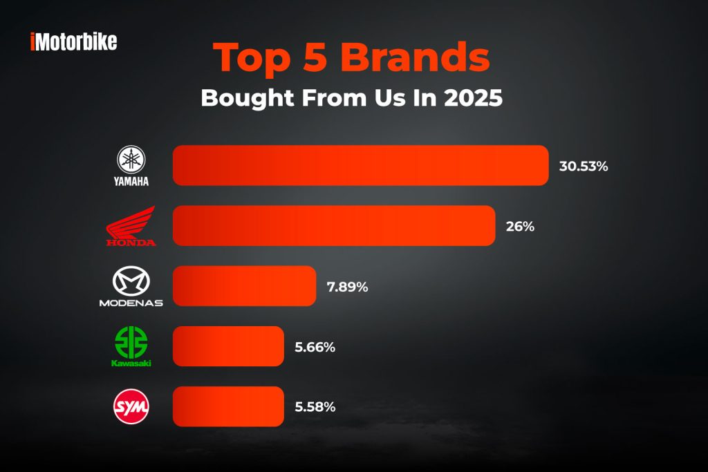 iMotorbike Wrapped 2025