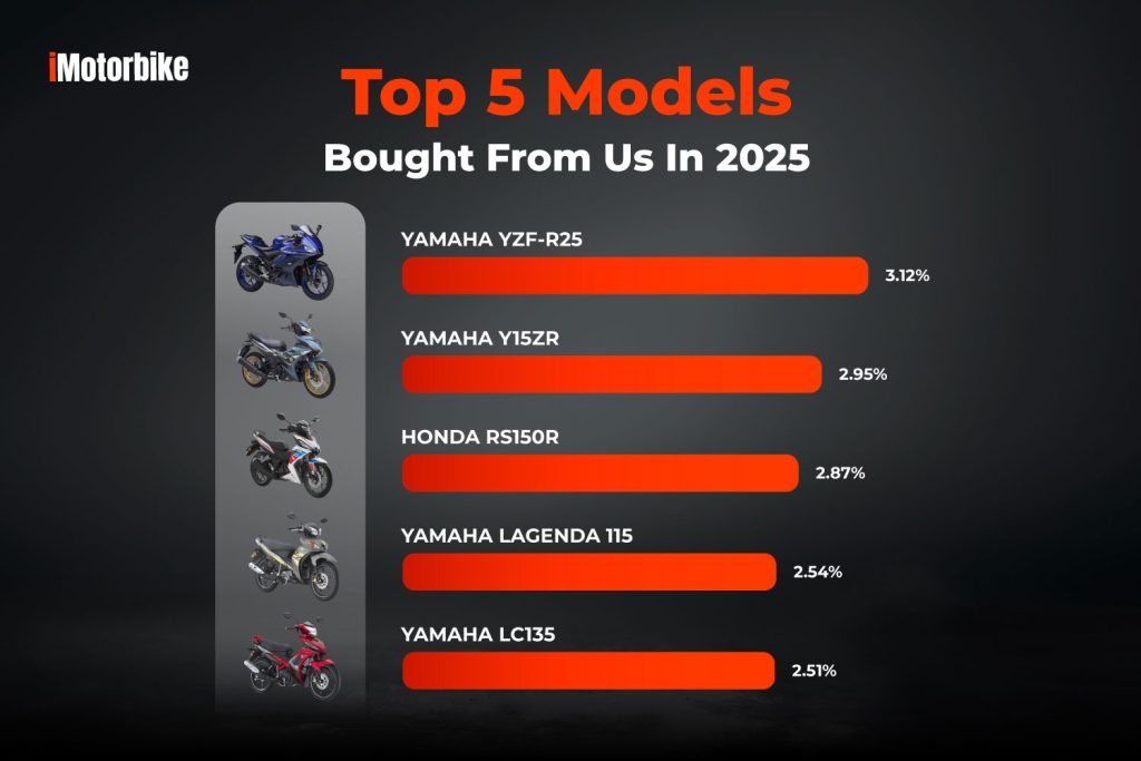 iMotorbike Wrapped 2025